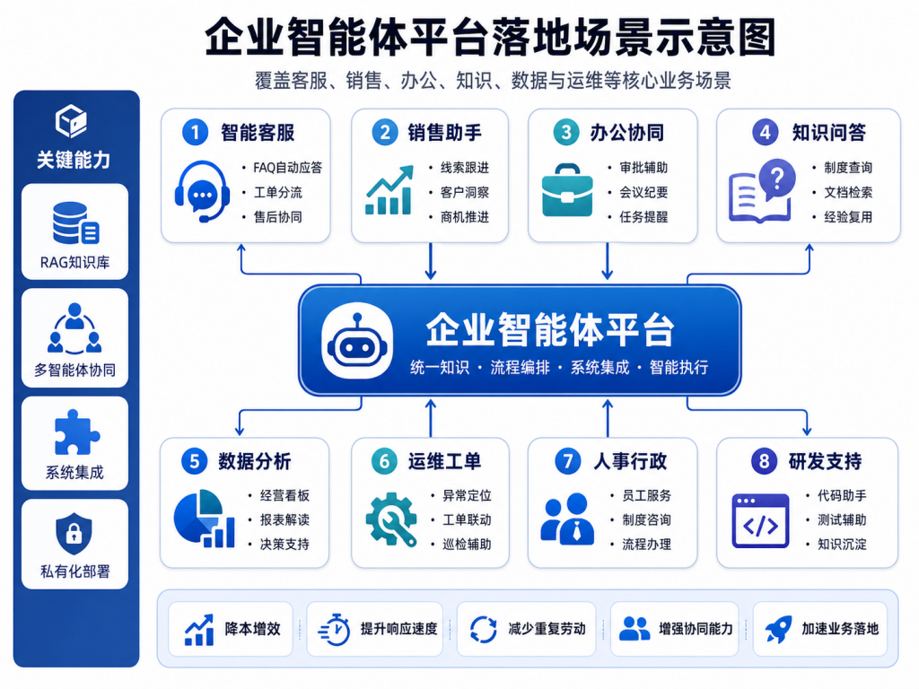 企业智能体平台