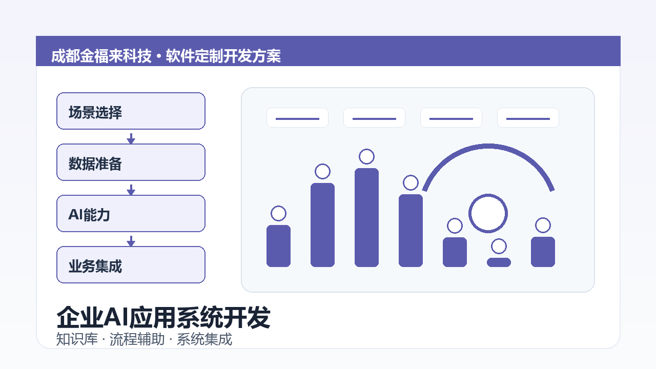企业AI应用系统开发示意图，包含AI知识库、智能客服、文档分析和业务系统集成