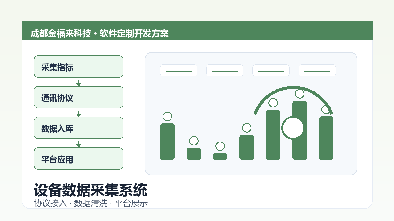 设备数据采集系统建设示意图，包含PLC、传感器、边缘网关、数据平台和告警看板