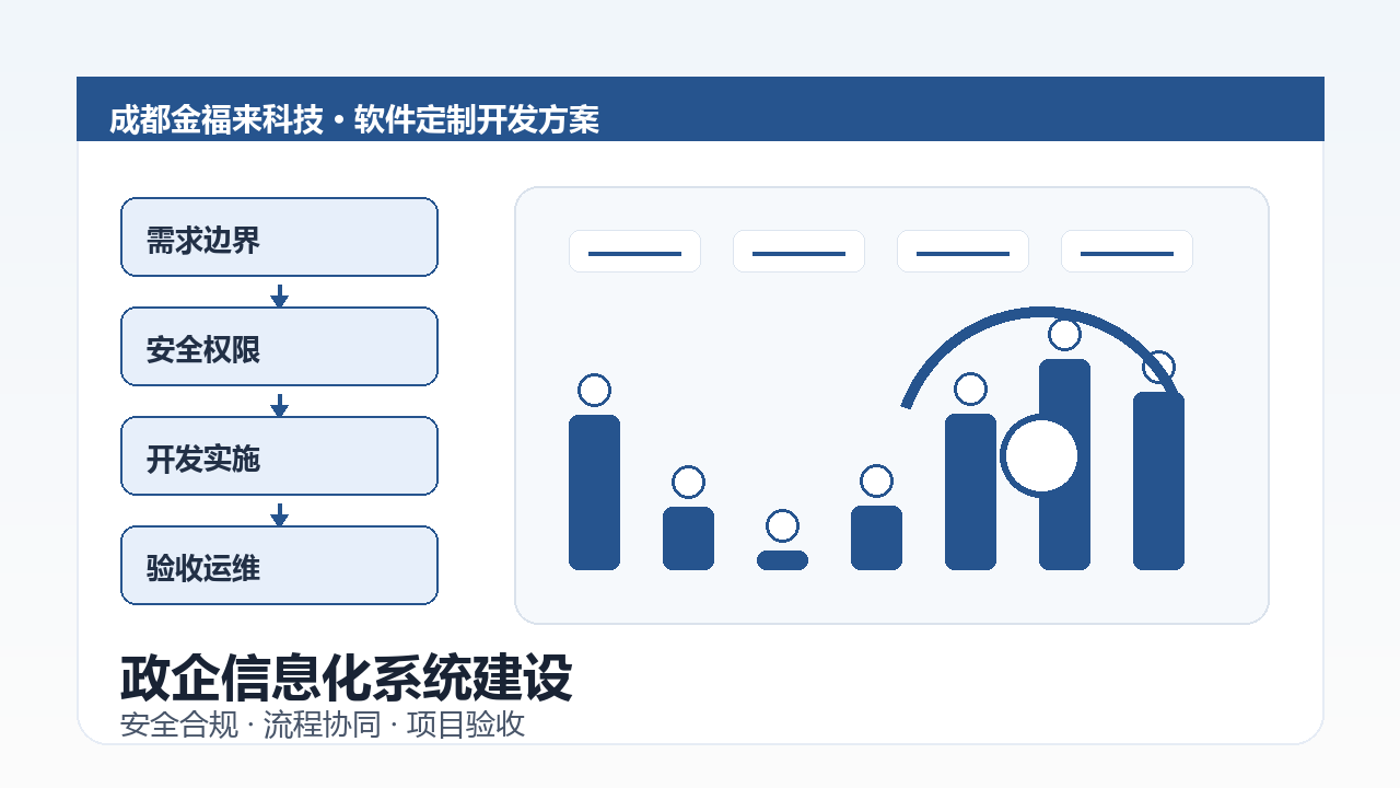 政企信息化系统建设方案示意图，包含权限管理、流程协同、安全审计和项目验收