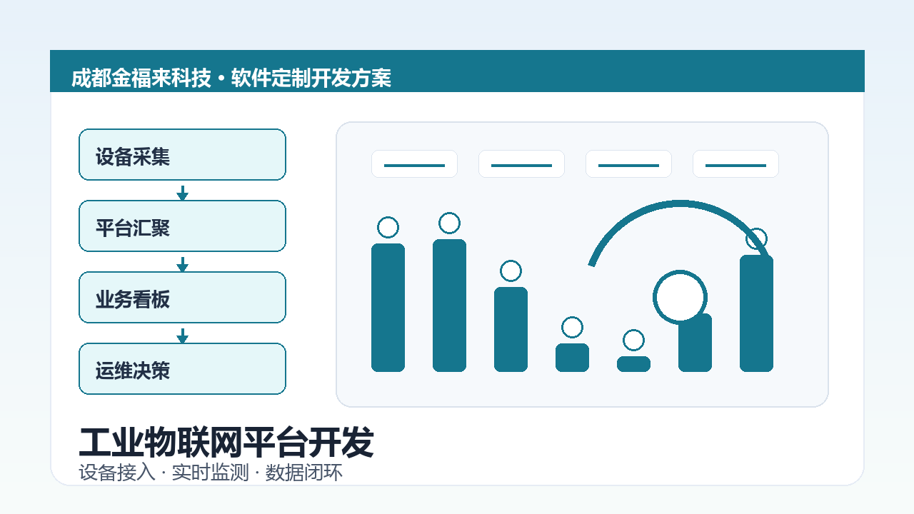工业物联网平台开发方案示意图，包含设备接入、数据采集、告警规则和可视化大屏