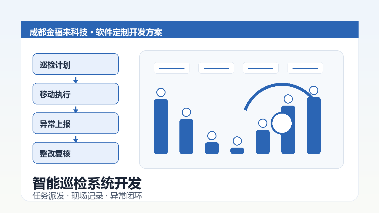 智能巡检系统开发方案示意图，包含巡检任务、移动端拍照、异常上报和整改闭环