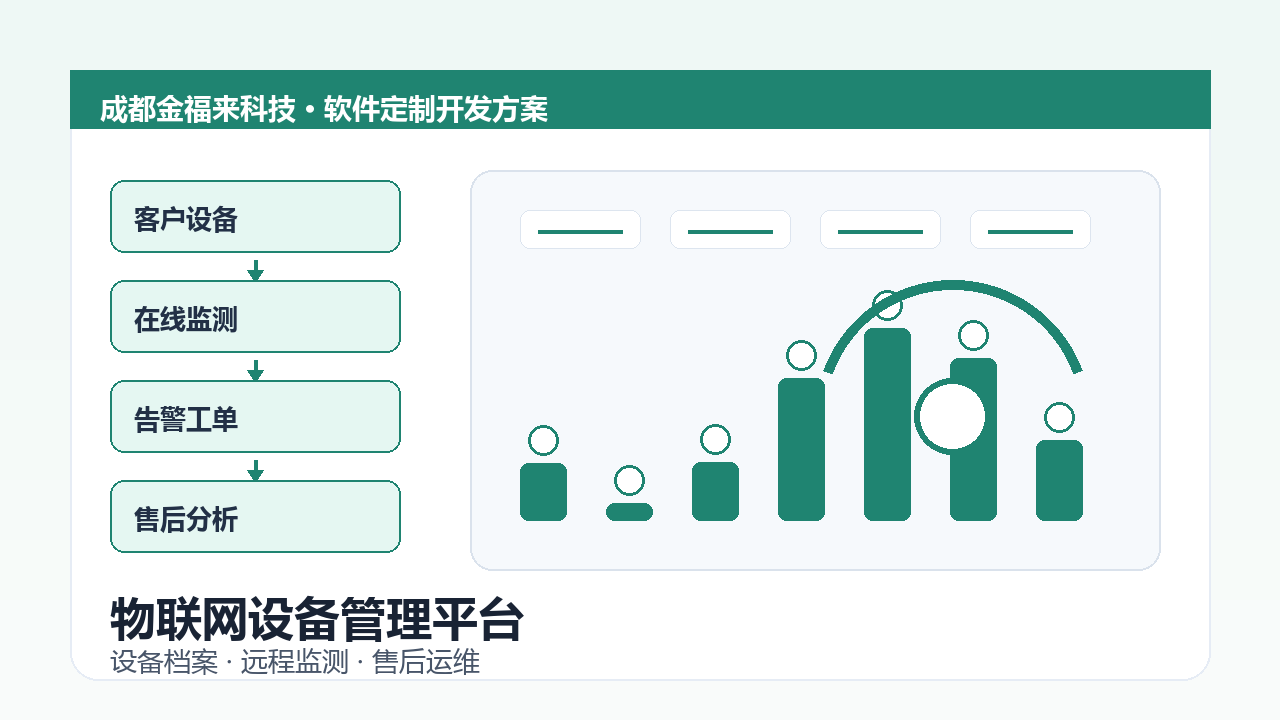 物联网设备管理平台开发示意图，包含设备档案、远程监测、告警工单和售后分析
