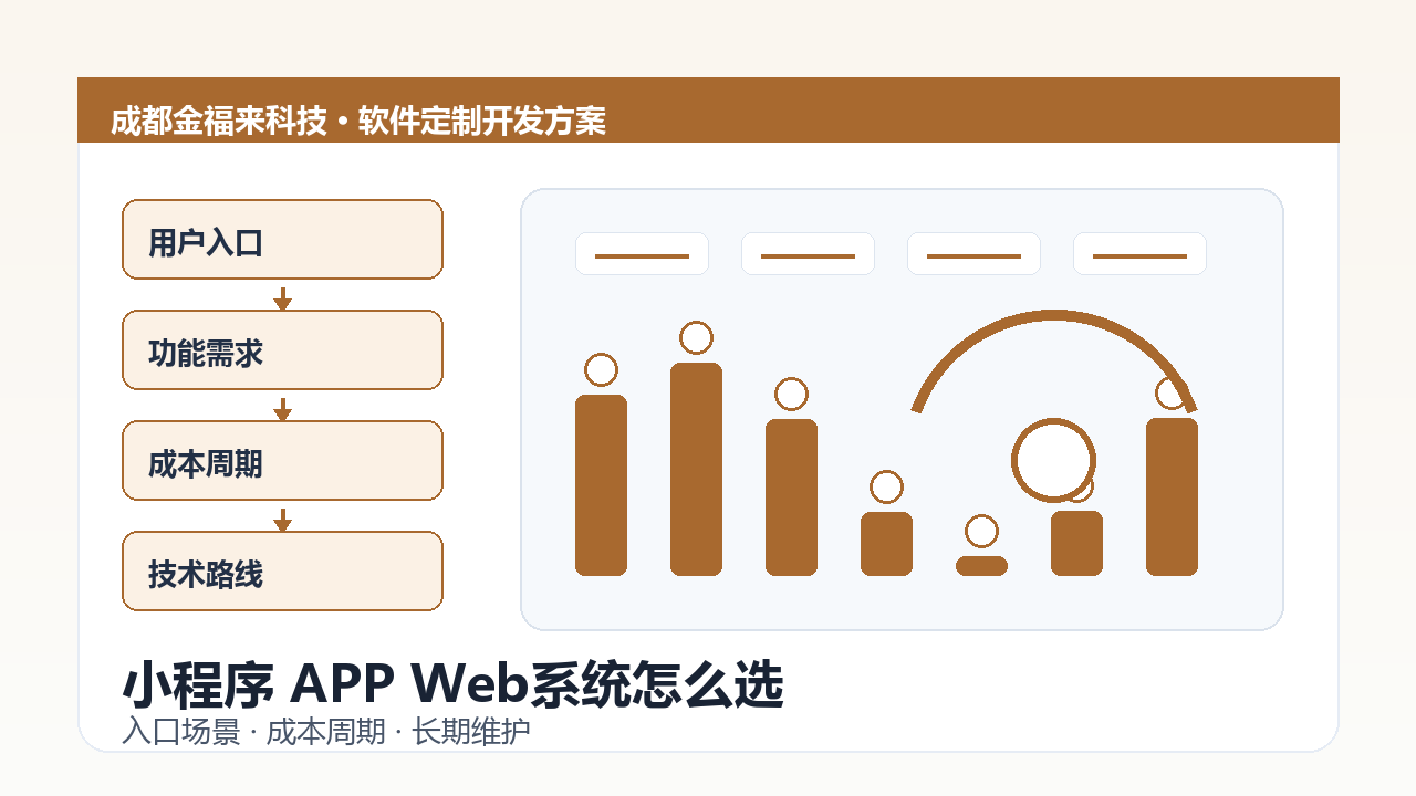 小程序APP Web系统技术路线选择示意图，包含用户入口、功能能力、成本周期和维护方式