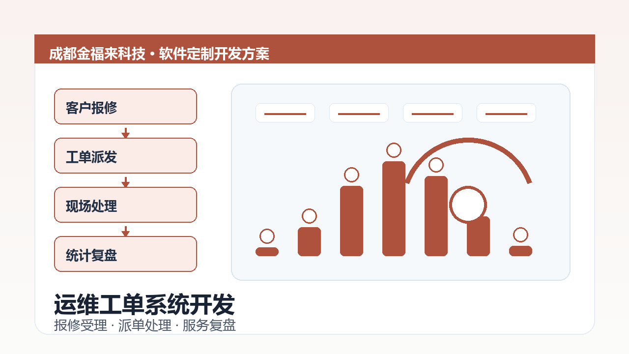 运维工单系统开发示意图，包含客户报修、派单处理、现场记录和服务统计