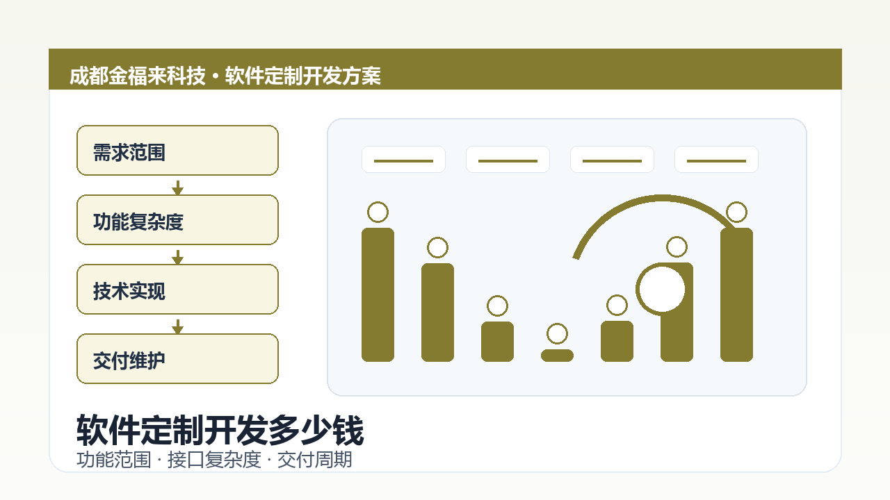 软件定制开发报价因素示意图，包含需求范围、功能复杂度、接口对接和后期维护