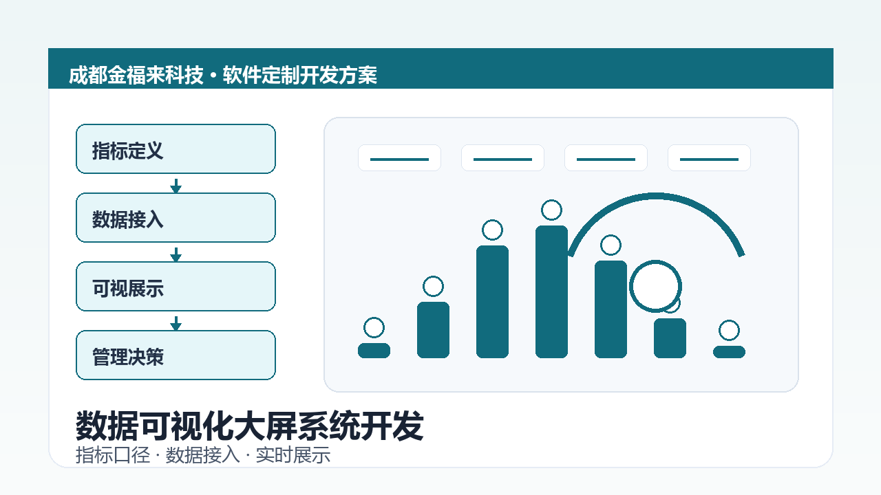 数据可视化大屏系统开发示意图，包含指标定义、数据接入、图表展示和管理决策