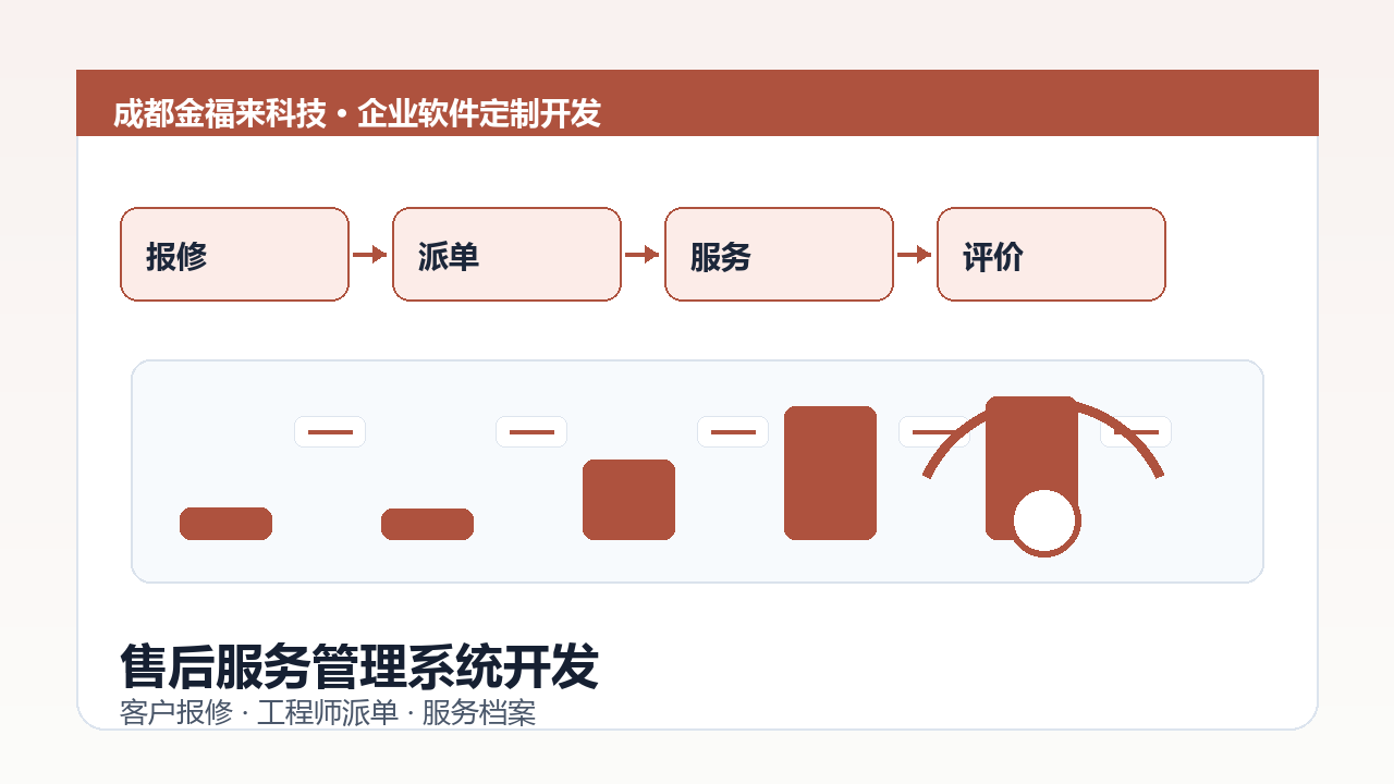 售后服务管理系统开发示意图，包含客户报修、工程师派单、上门服务和客户评价