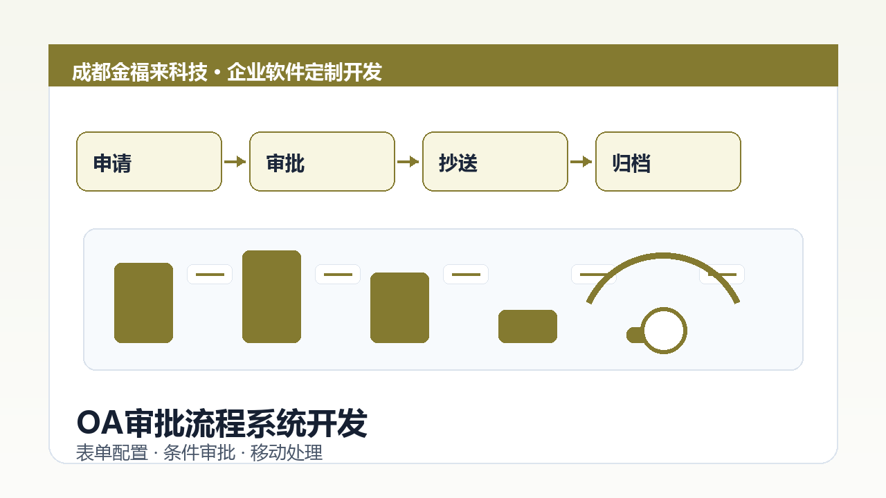 OA审批流程系统开发示意图，包含申请表单、条件审批、移动处理和流程归档