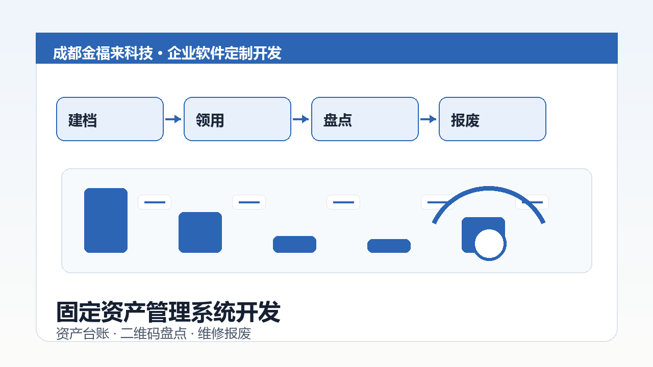 固定资产管理系统开发示意图，包含资产台账、二维码盘点、领用归还和维修报废