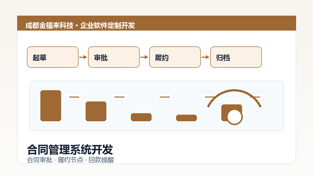 合同管理系统开发示意图，包含合同审批、附件归档、履约节点和回款提醒