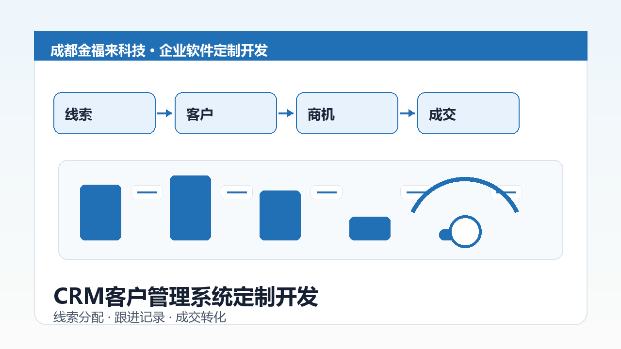 CRM客户管理系统定制开发示意图，包含销售线索、客户跟进、商机阶段和成交统计
