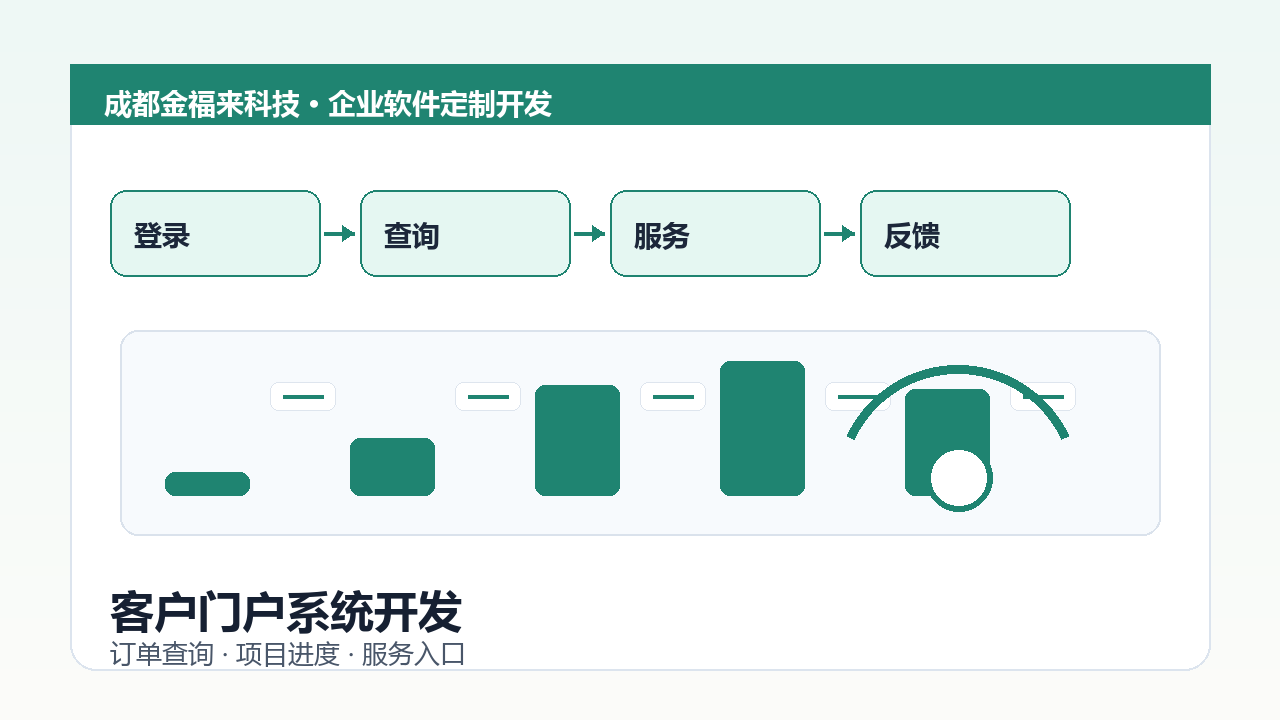 客户门户系统开发示意图，包含客户登录、订单查询、项目进度、报修服务和资料下载