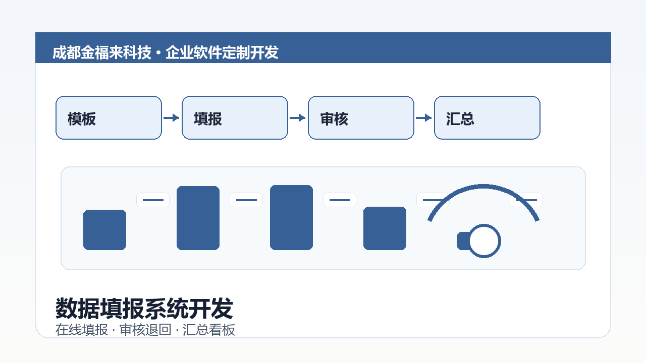 数据填报系统开发示意图，包含填报模板、在线提交、审核退回和汇总看板