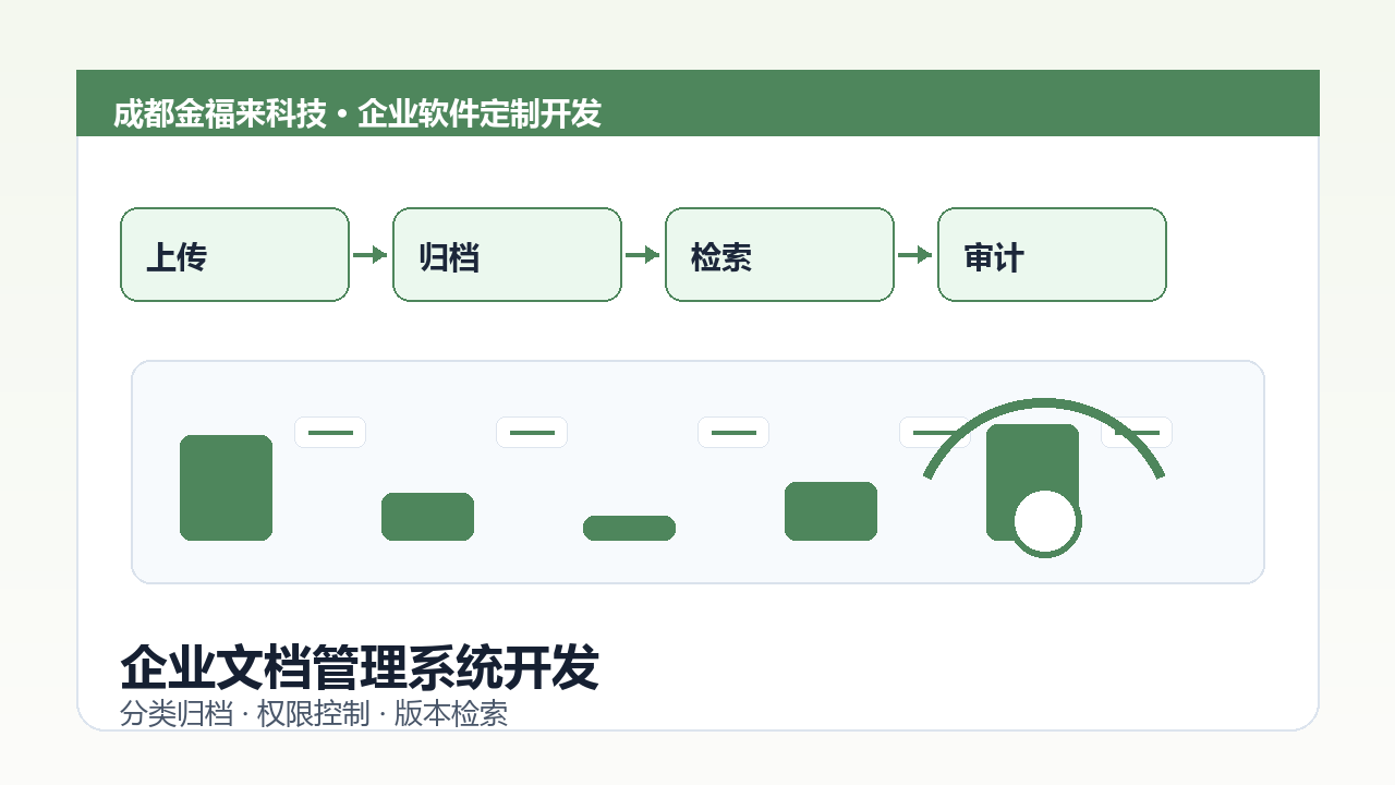 企业文档管理系统开发示意图，包含文档分类、权限控制、版本管理和全文检索