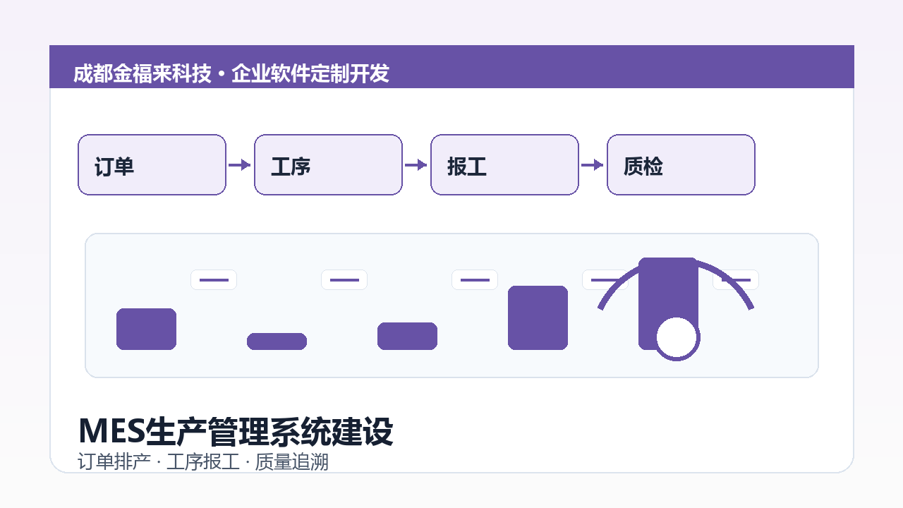 MES生产管理系统建设示意图，包含生产订单、工序流转、扫码报工和质量追溯