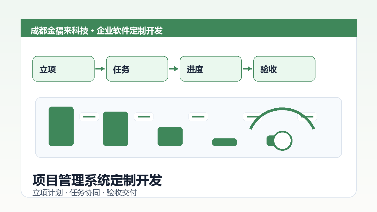 项目管理系统定制开发示意图，包含项目立项、任务分解、进度跟踪和验收交付