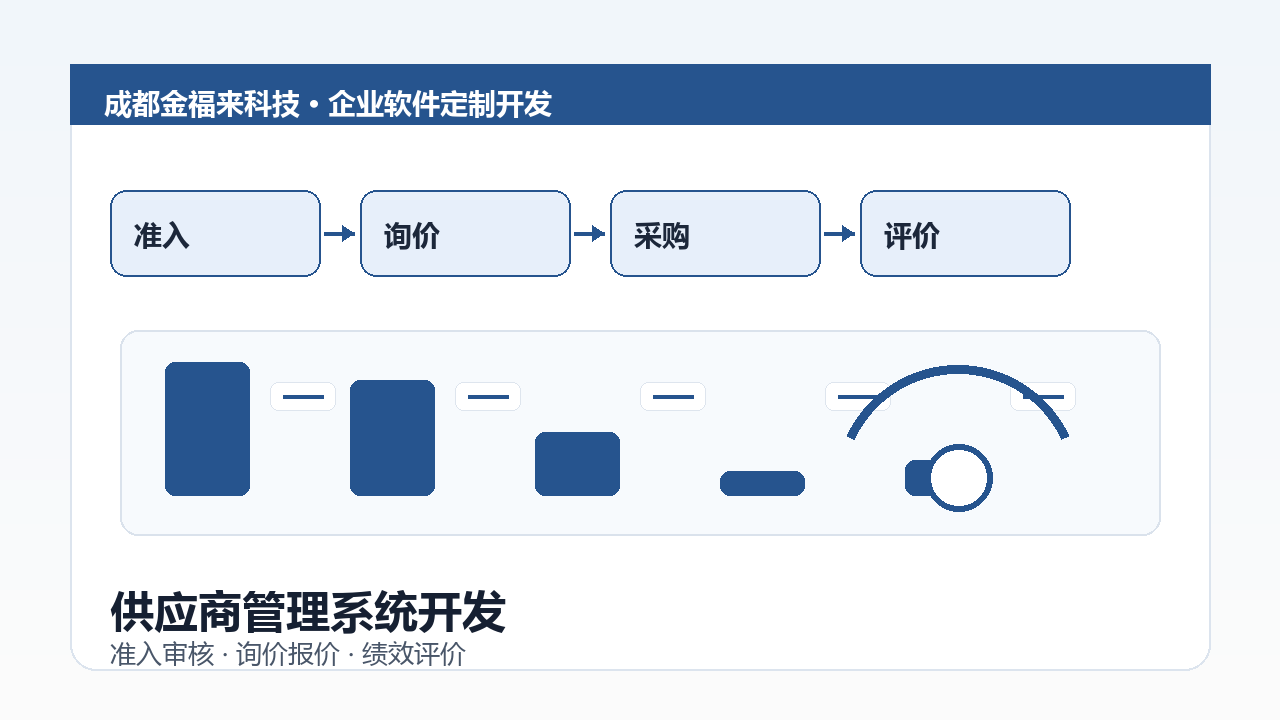 供应商管理系统开发示意图，包含供应商准入、询价报价、采购订单和绩效评价