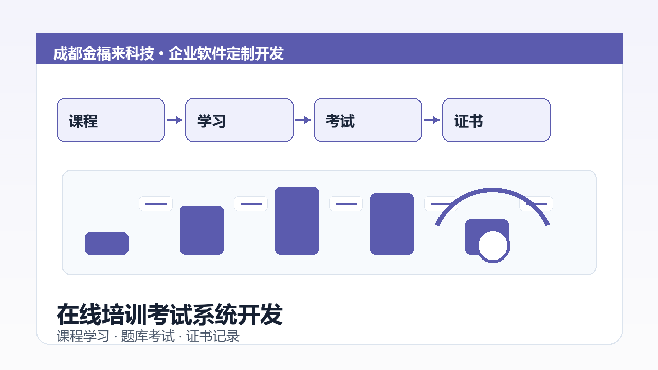 在线培训考试系统开发示意图，包含课程学习、题库管理、在线考试和证书发放