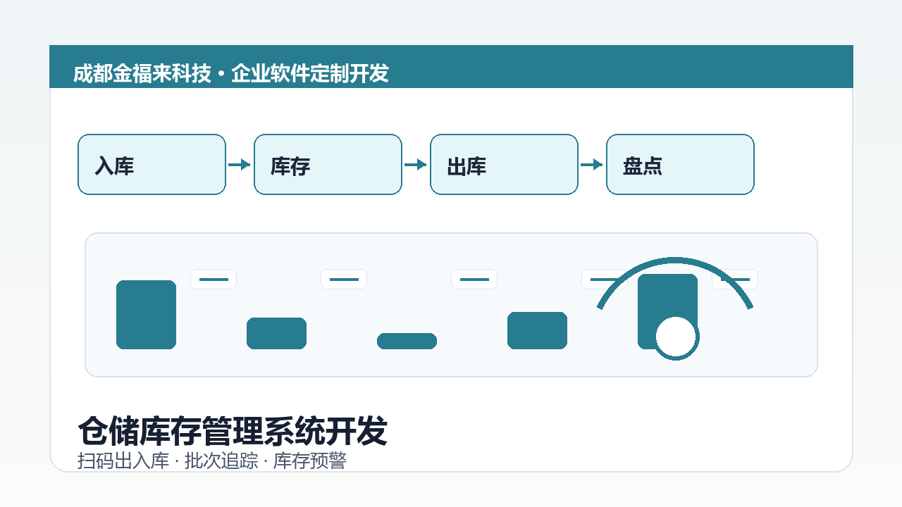 仓储库存管理系统开发示意图，包含入库、出库、盘点、库存预警和扫码管理