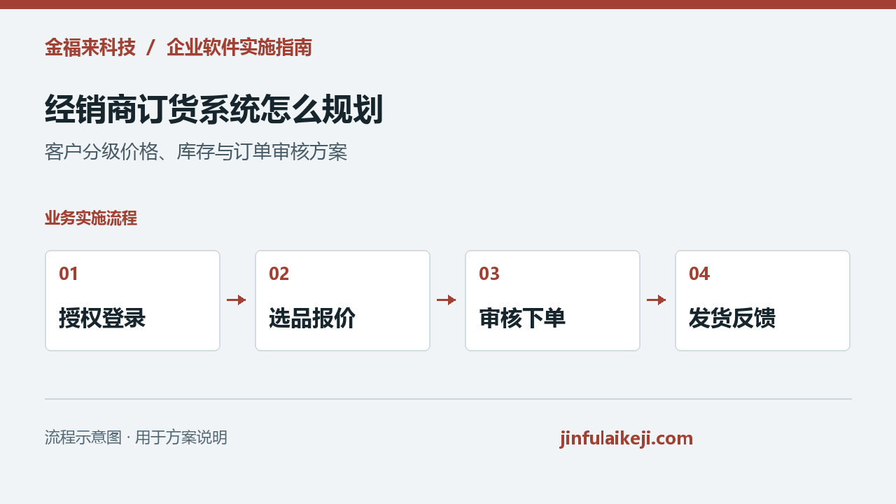 经销商订货系统开发流程：授权登录、选品报价、审核下单、发货反馈