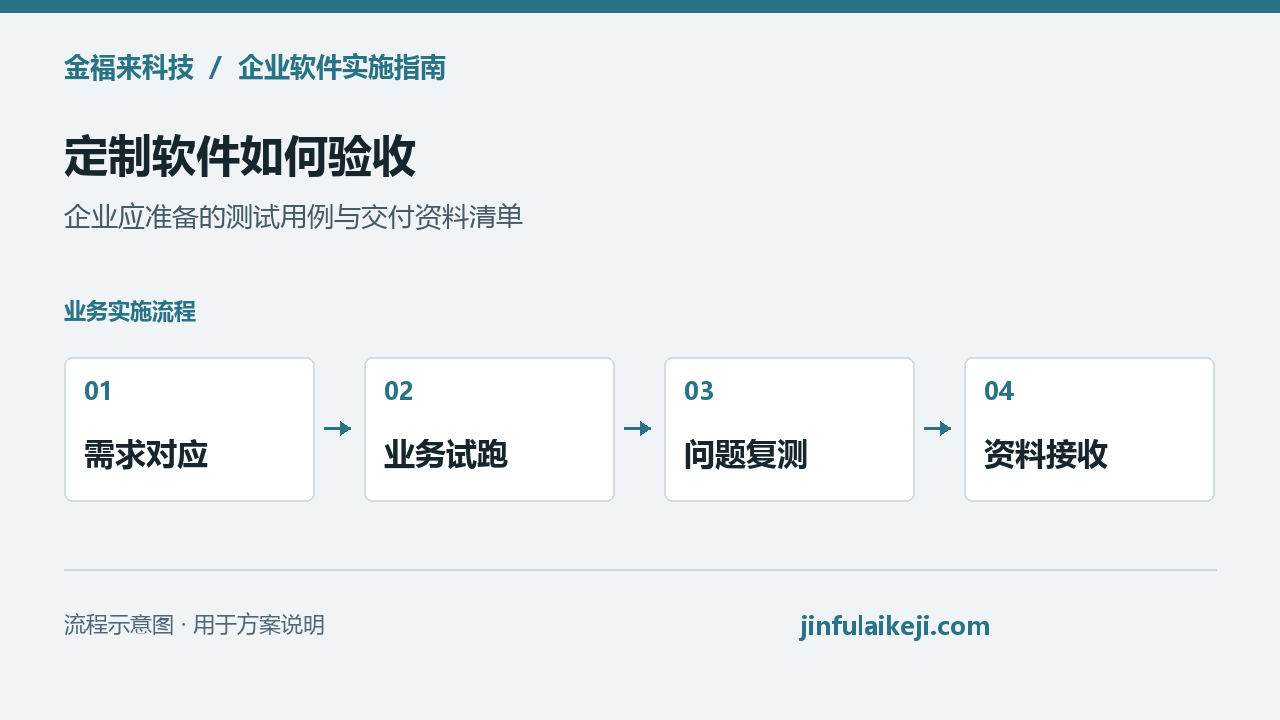 定制软件验收流程:需求对应、业务试跑、问题复测、资料接收