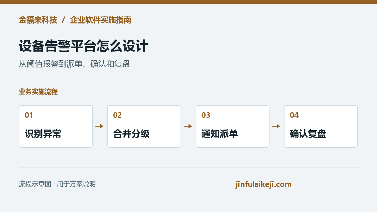 设备告警平台开发流程：识别异常、合并分级、通知派单、确认复盘