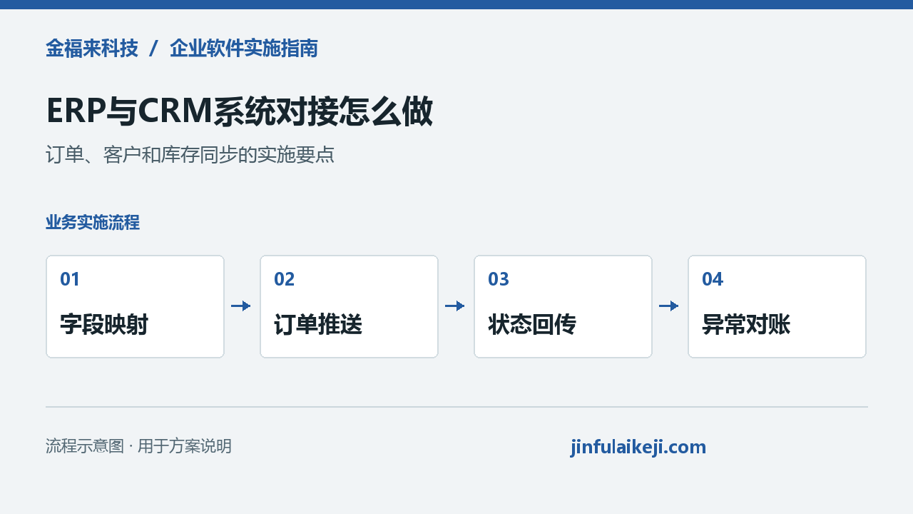 ERP与CRM系统对接流程:字段映射、订单推送、状态回传、异常对账
